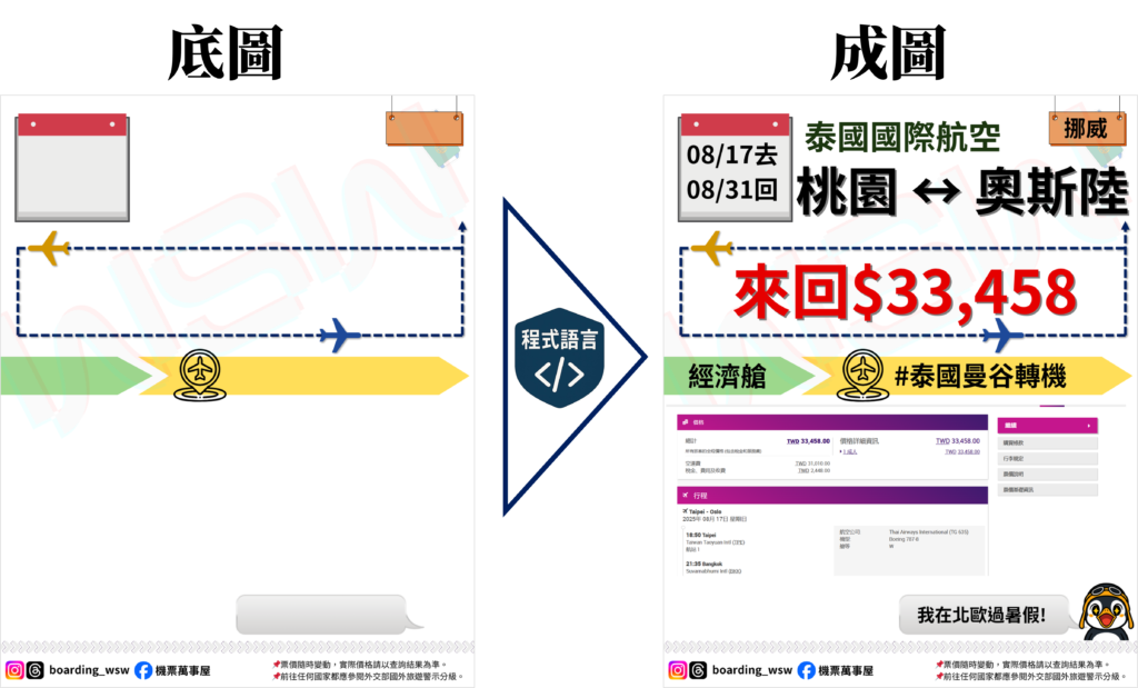 展示底圖透過程式語言轉換為成品圖的對比示意圖，左側為固定模板，右側為插入航班、價格、航線等資訊後的自動產圖成果。