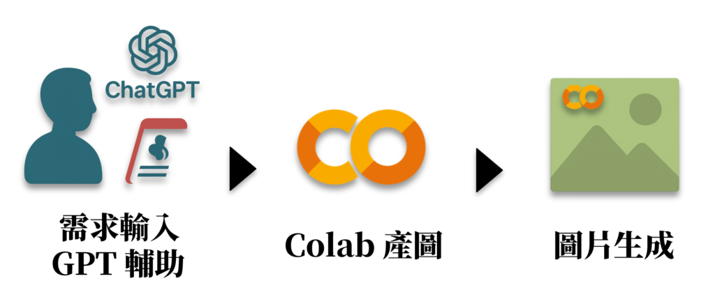使用者輸入需求 → ChatGPT 產出語法 → Colab 自動產圖 → 生成社群貼文圖片的流程圖示