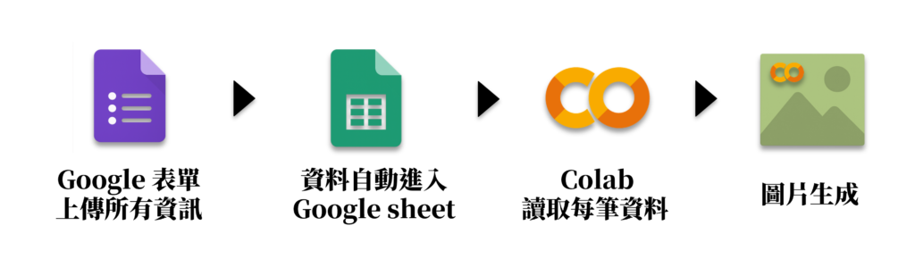 從 Google 表單到 Colab 自動產圖的流程示意圖，依序包含表單上傳、資料存進 Google Sheets、Colab 讀取資料、圖片生成四個階段。